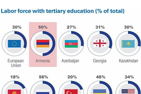 IndexMundi: Армения в первой тройке стран, где люди работают по профессии